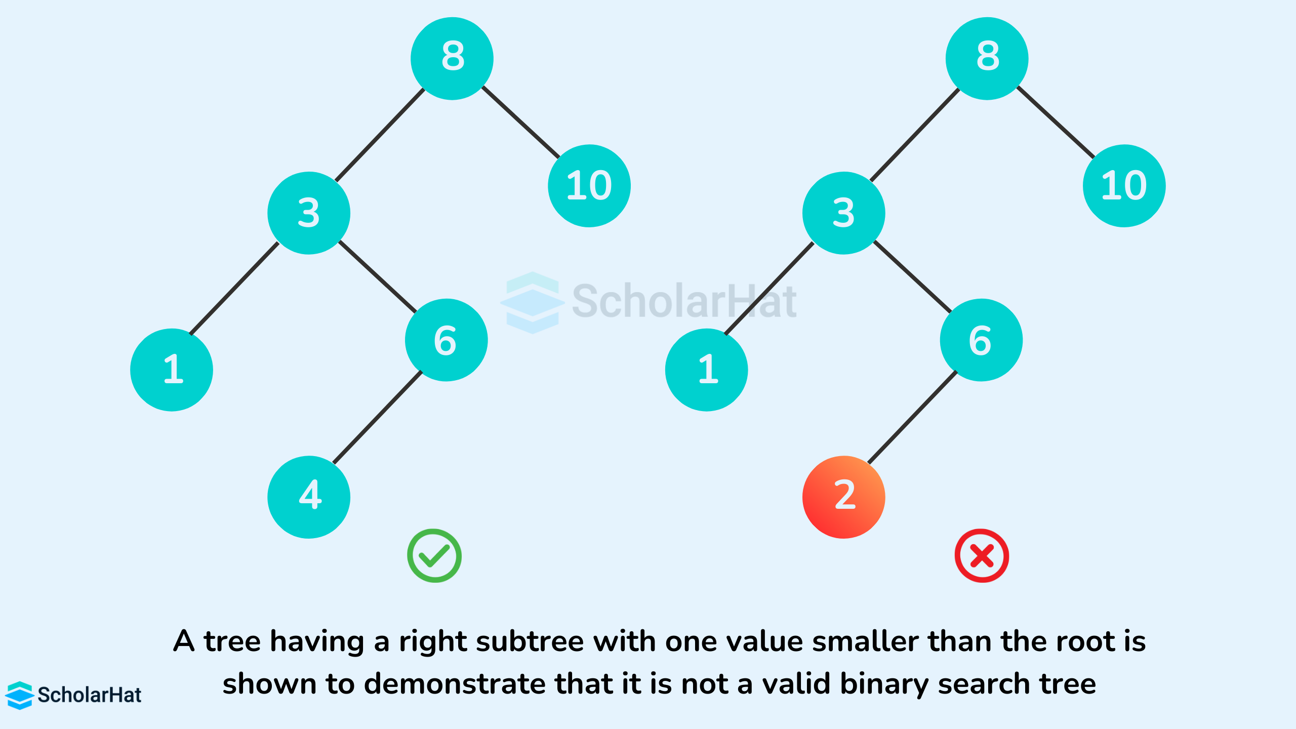 A tree having a right subtree with one value smaller than the root is shown to demonstrate that it is not a valid binary search tree